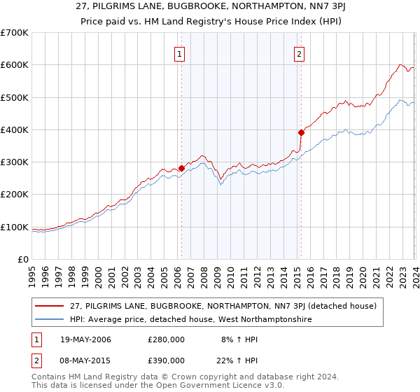 27, PILGRIMS LANE, BUGBROOKE, NORTHAMPTON, NN7 3PJ: Price paid vs HM Land Registry's House Price Index