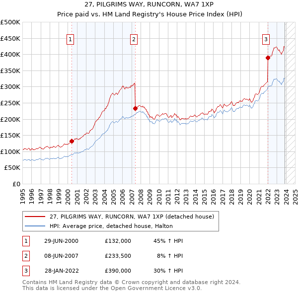 27, PILGRIMS WAY, RUNCORN, WA7 1XP: Price paid vs HM Land Registry's House Price Index