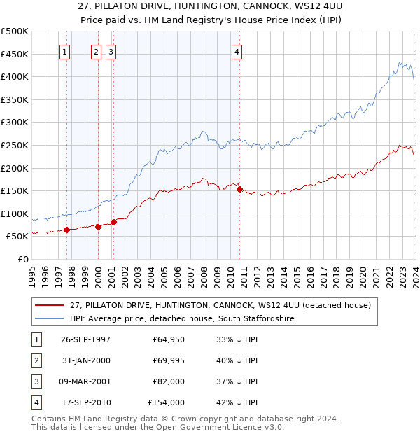 27, PILLATON DRIVE, HUNTINGTON, CANNOCK, WS12 4UU: Price paid vs HM Land Registry's House Price Index