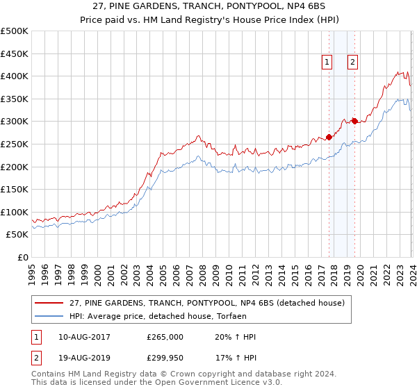 27, PINE GARDENS, TRANCH, PONTYPOOL, NP4 6BS: Price paid vs HM Land Registry's House Price Index