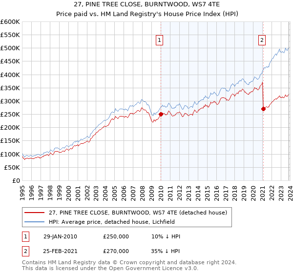 27, PINE TREE CLOSE, BURNTWOOD, WS7 4TE: Price paid vs HM Land Registry's House Price Index