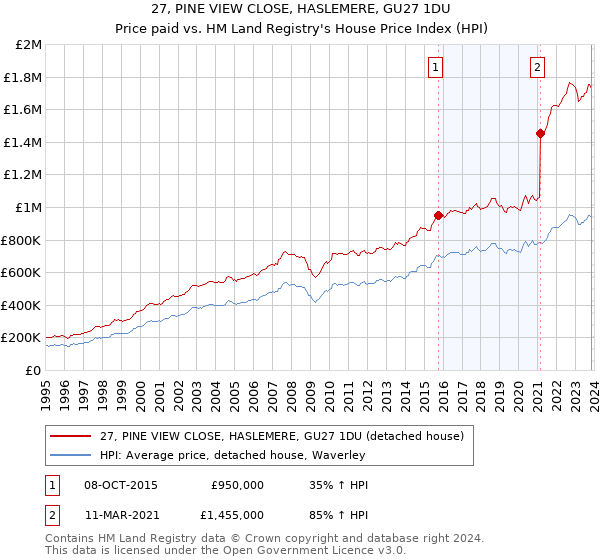 27, PINE VIEW CLOSE, HASLEMERE, GU27 1DU: Price paid vs HM Land Registry's House Price Index