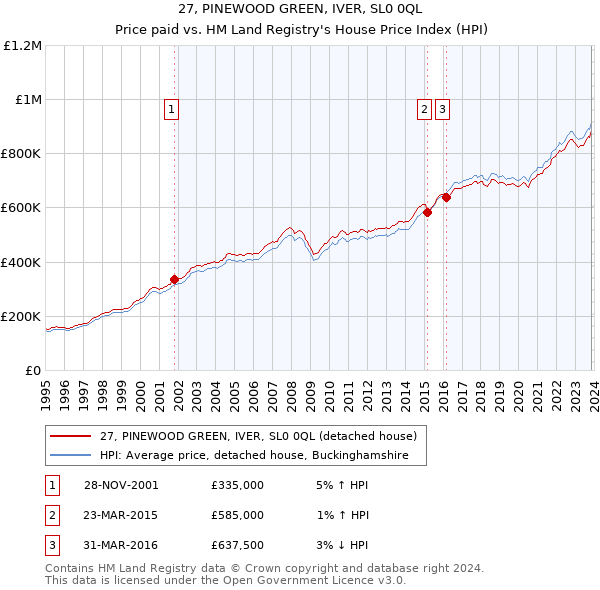 27, PINEWOOD GREEN, IVER, SL0 0QL: Price paid vs HM Land Registry's House Price Index