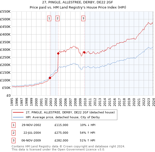 27, PINGLE, ALLESTREE, DERBY, DE22 2GF: Price paid vs HM Land Registry's House Price Index
