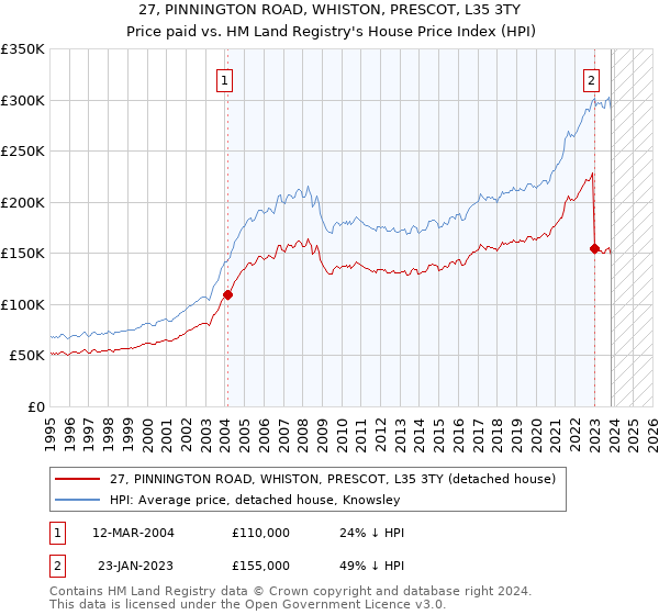 27, PINNINGTON ROAD, WHISTON, PRESCOT, L35 3TY: Price paid vs HM Land Registry's House Price Index