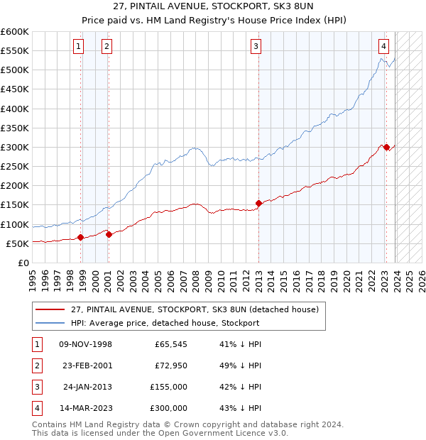 27, PINTAIL AVENUE, STOCKPORT, SK3 8UN: Price paid vs HM Land Registry's House Price Index
