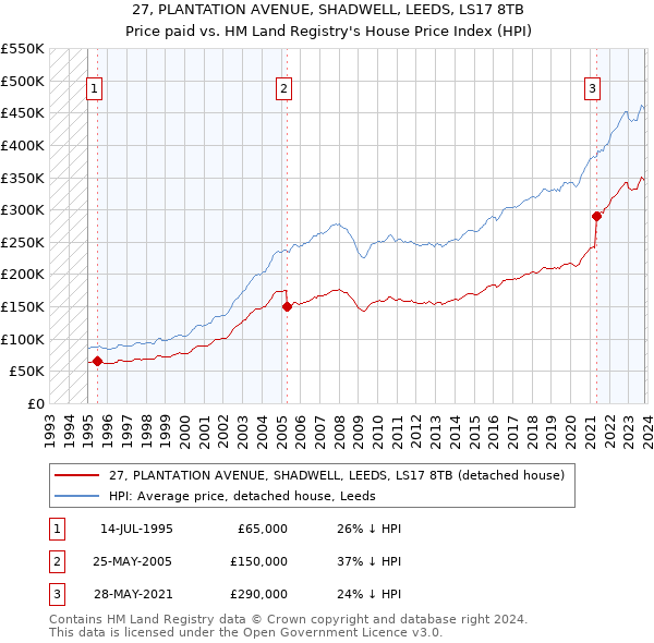 27, PLANTATION AVENUE, SHADWELL, LEEDS, LS17 8TB: Price paid vs HM Land Registry's House Price Index