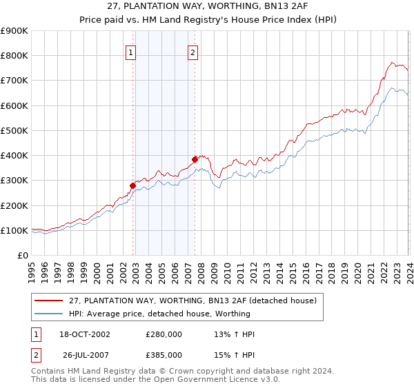 27, PLANTATION WAY, WORTHING, BN13 2AF: Price paid vs HM Land Registry's House Price Index