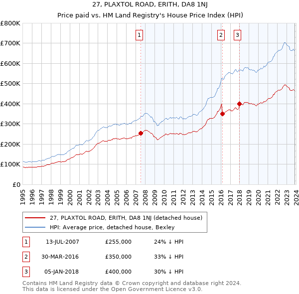 27, PLAXTOL ROAD, ERITH, DA8 1NJ: Price paid vs HM Land Registry's House Price Index