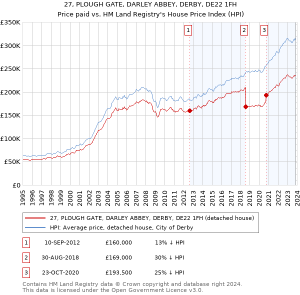 27, PLOUGH GATE, DARLEY ABBEY, DERBY, DE22 1FH: Price paid vs HM Land Registry's House Price Index