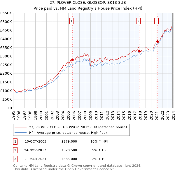 27, PLOVER CLOSE, GLOSSOP, SK13 8UB: Price paid vs HM Land Registry's House Price Index
