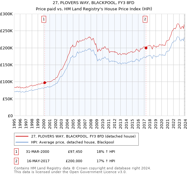 27, PLOVERS WAY, BLACKPOOL, FY3 8FD: Price paid vs HM Land Registry's House Price Index
