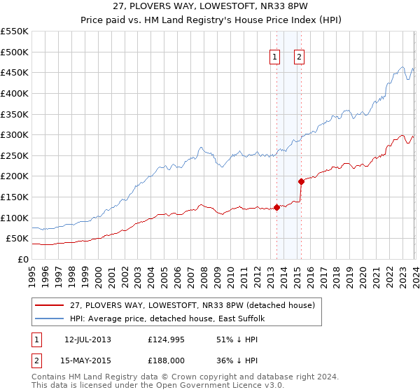 27, PLOVERS WAY, LOWESTOFT, NR33 8PW: Price paid vs HM Land Registry's House Price Index