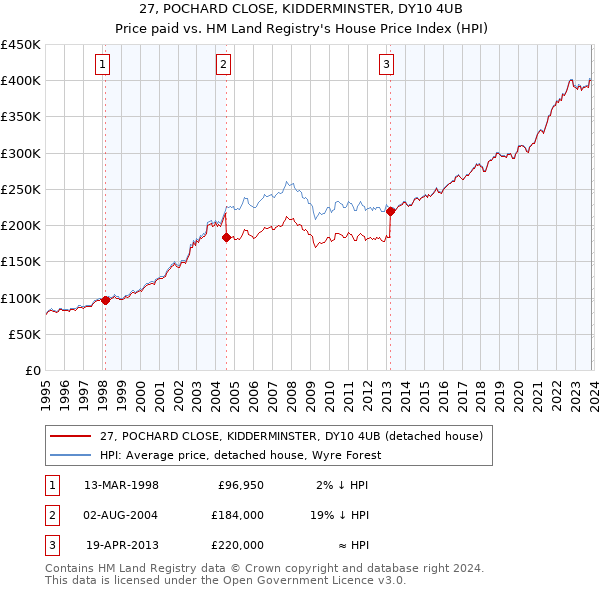 27, POCHARD CLOSE, KIDDERMINSTER, DY10 4UB: Price paid vs HM Land Registry's House Price Index