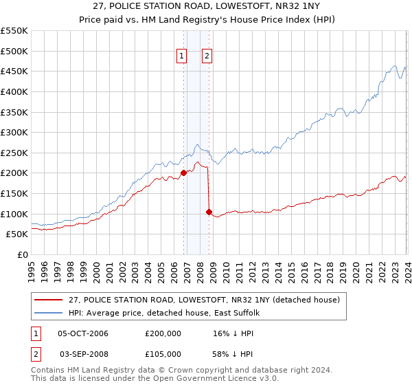 27, POLICE STATION ROAD, LOWESTOFT, NR32 1NY: Price paid vs HM Land Registry's House Price Index
