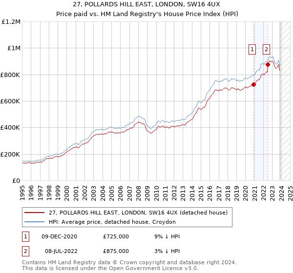 27, POLLARDS HILL EAST, LONDON, SW16 4UX: Price paid vs HM Land Registry's House Price Index
