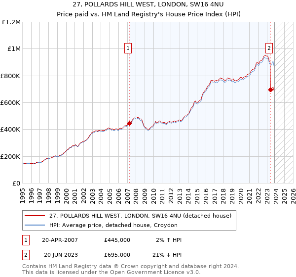 27, POLLARDS HILL WEST, LONDON, SW16 4NU: Price paid vs HM Land Registry's House Price Index