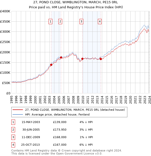 27, POND CLOSE, WIMBLINGTON, MARCH, PE15 0RL: Price paid vs HM Land Registry's House Price Index