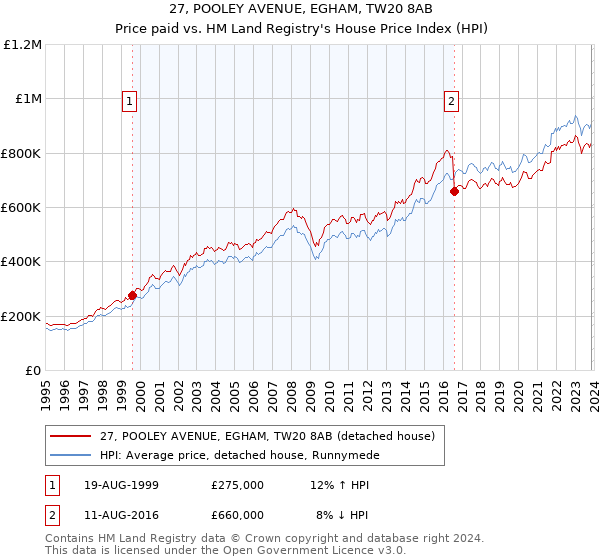 27, POOLEY AVENUE, EGHAM, TW20 8AB: Price paid vs HM Land Registry's House Price Index