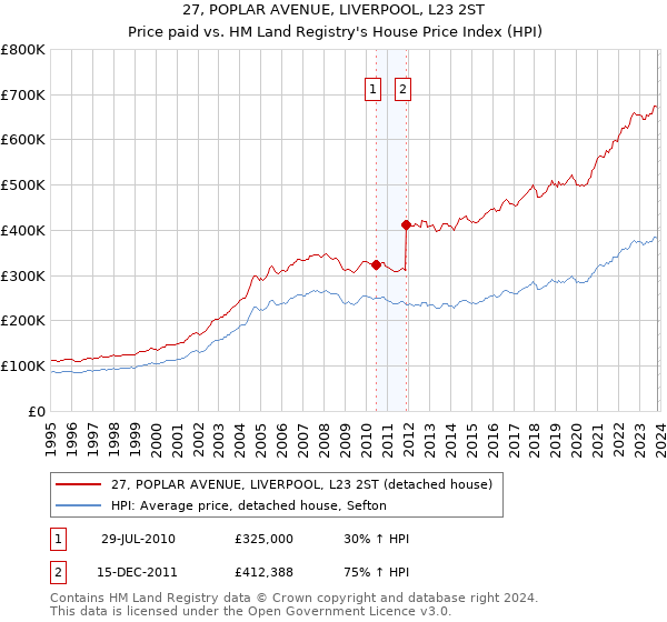27, POPLAR AVENUE, LIVERPOOL, L23 2ST: Price paid vs HM Land Registry's House Price Index