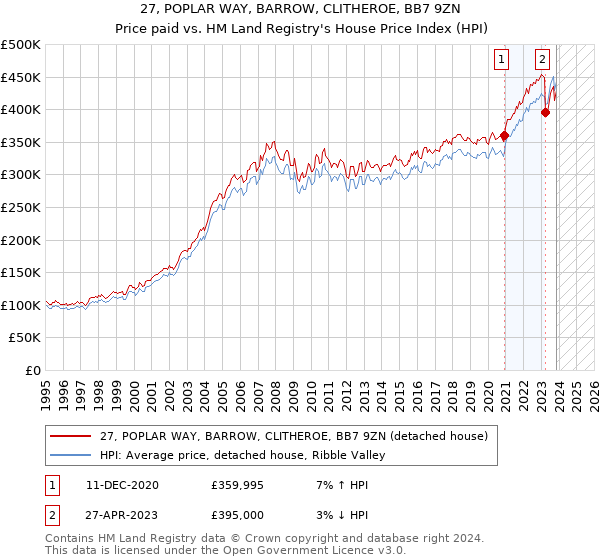 27, POPLAR WAY, BARROW, CLITHEROE, BB7 9ZN: Price paid vs HM Land Registry's House Price Index