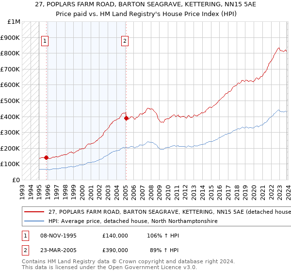 27, POPLARS FARM ROAD, BARTON SEAGRAVE, KETTERING, NN15 5AE: Price paid vs HM Land Registry's House Price Index