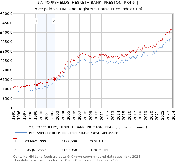27, POPPYFIELDS, HESKETH BANK, PRESTON, PR4 6TJ: Price paid vs HM Land Registry's House Price Index