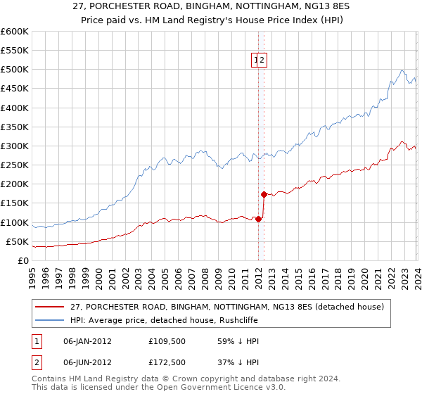 27, PORCHESTER ROAD, BINGHAM, NOTTINGHAM, NG13 8ES: Price paid vs HM Land Registry's House Price Index