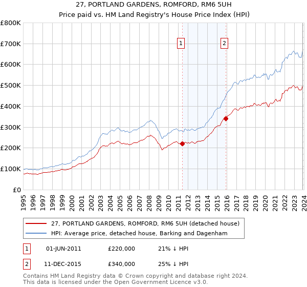 27, PORTLAND GARDENS, ROMFORD, RM6 5UH: Price paid vs HM Land Registry's House Price Index
