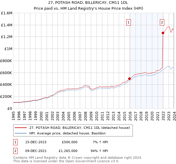 27, POTASH ROAD, BILLERICAY, CM11 1DL: Price paid vs HM Land Registry's House Price Index