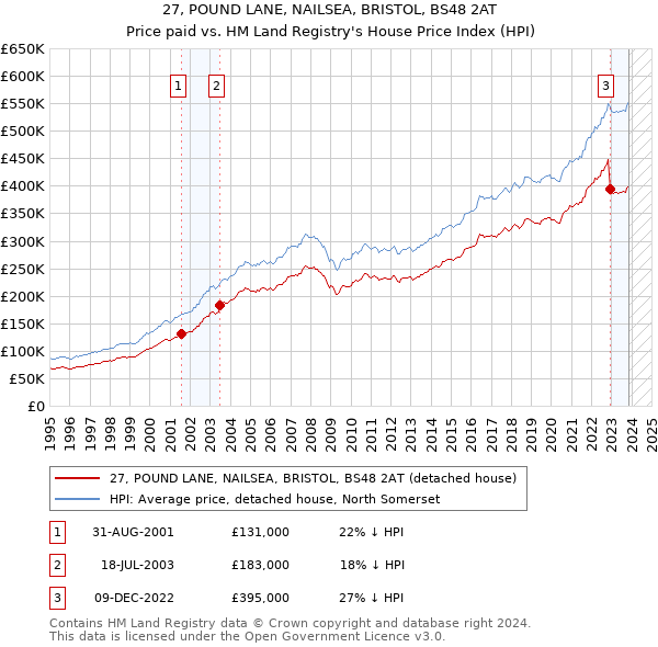 27, POUND LANE, NAILSEA, BRISTOL, BS48 2AT: Price paid vs HM Land Registry's House Price Index
