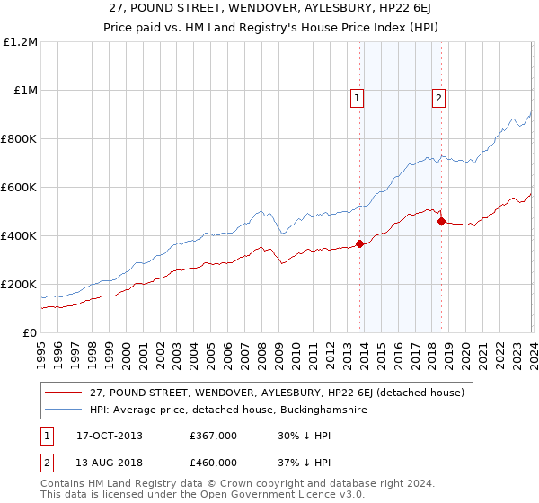 27, POUND STREET, WENDOVER, AYLESBURY, HP22 6EJ: Price paid vs HM Land Registry's House Price Index