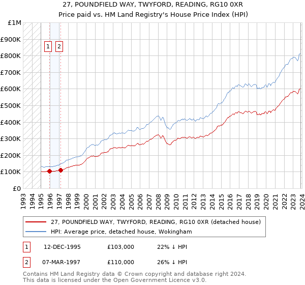 27, POUNDFIELD WAY, TWYFORD, READING, RG10 0XR: Price paid vs HM Land Registry's House Price Index