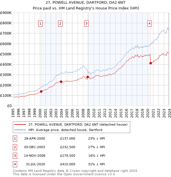 27, POWELL AVENUE, DARTFORD, DA2 6NT: Price paid vs HM Land Registry's House Price Index