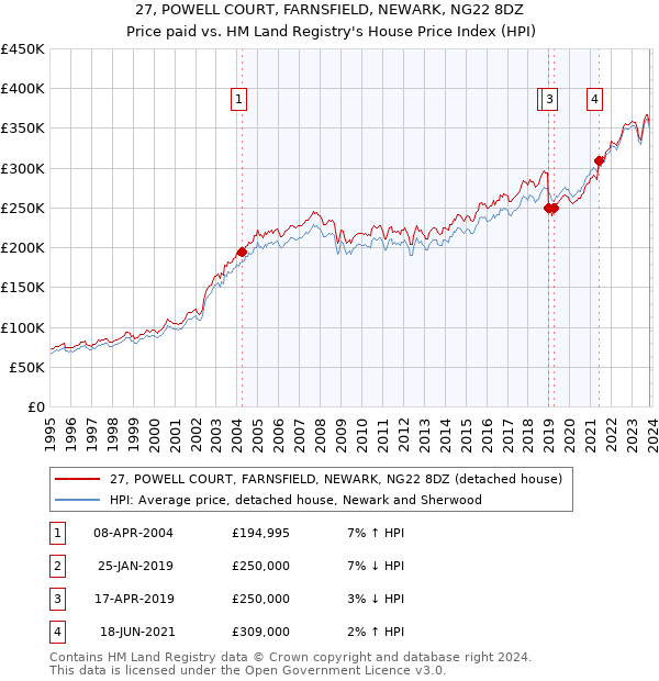 27, POWELL COURT, FARNSFIELD, NEWARK, NG22 8DZ: Price paid vs HM Land Registry's House Price Index