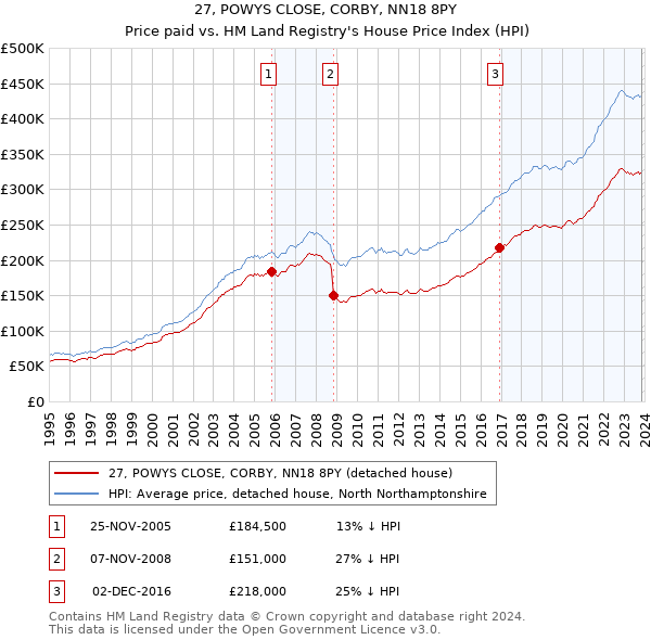 27, POWYS CLOSE, CORBY, NN18 8PY: Price paid vs HM Land Registry's House Price Index