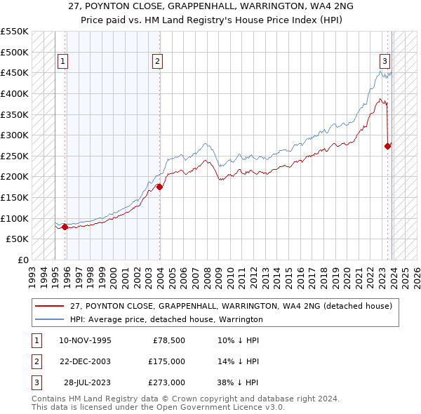 27, POYNTON CLOSE, GRAPPENHALL, WARRINGTON, WA4 2NG: Price paid vs HM Land Registry's House Price Index