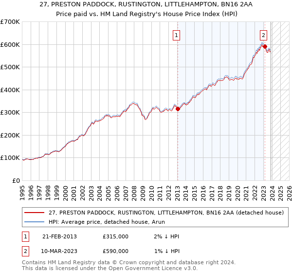 27, PRESTON PADDOCK, RUSTINGTON, LITTLEHAMPTON, BN16 2AA: Price paid vs HM Land Registry's House Price Index