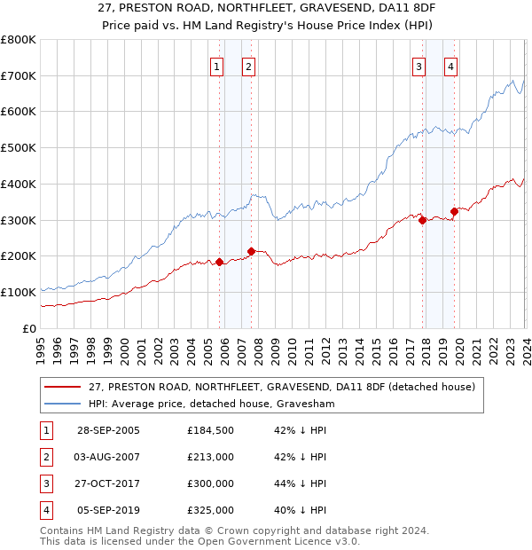 27, PRESTON ROAD, NORTHFLEET, GRAVESEND, DA11 8DF: Price paid vs HM Land Registry's House Price Index