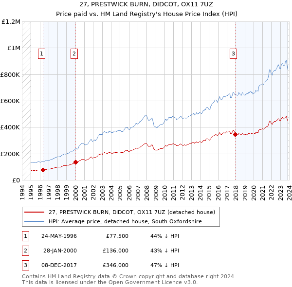 27, PRESTWICK BURN, DIDCOT, OX11 7UZ: Price paid vs HM Land Registry's House Price Index