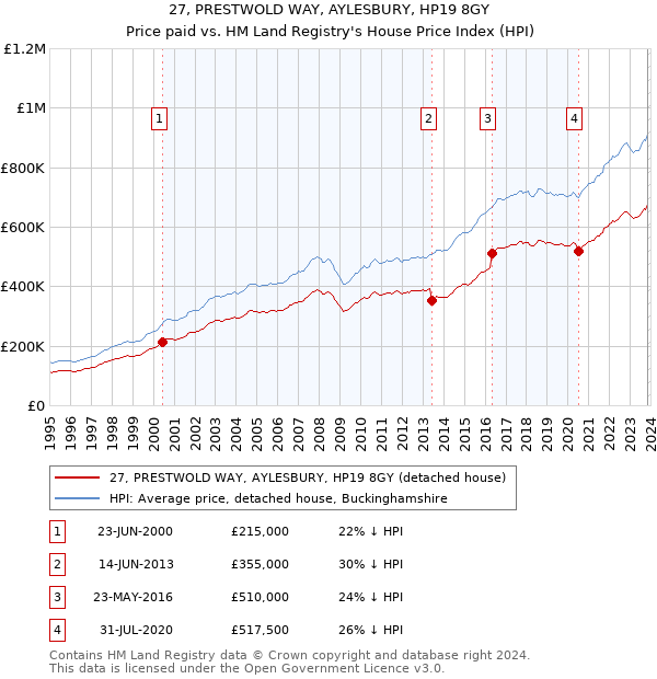 27, PRESTWOLD WAY, AYLESBURY, HP19 8GY: Price paid vs HM Land Registry's House Price Index