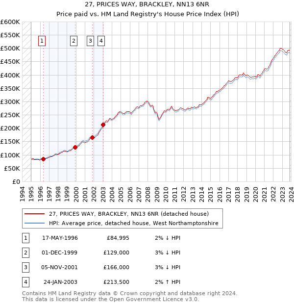 27, PRICES WAY, BRACKLEY, NN13 6NR: Price paid vs HM Land Registry's House Price Index