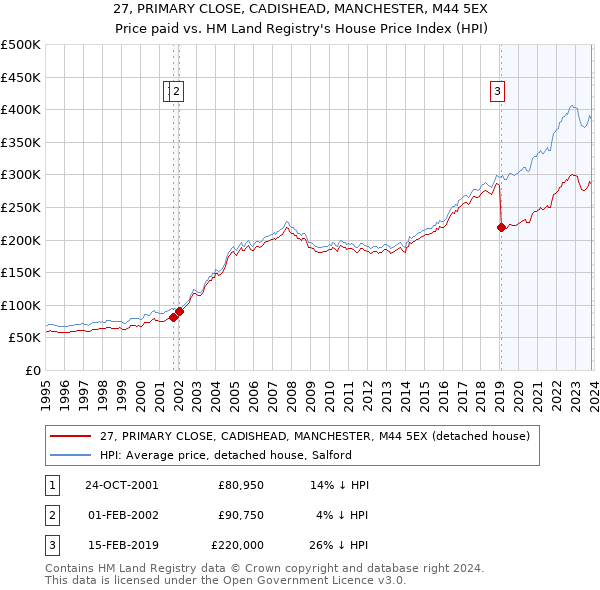 27, PRIMARY CLOSE, CADISHEAD, MANCHESTER, M44 5EX: Price paid vs HM Land Registry's House Price Index