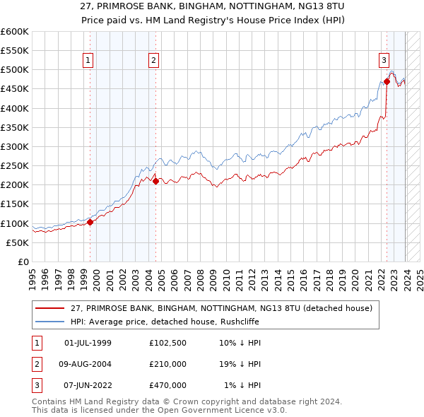 27, PRIMROSE BANK, BINGHAM, NOTTINGHAM, NG13 8TU: Price paid vs HM Land Registry's House Price Index