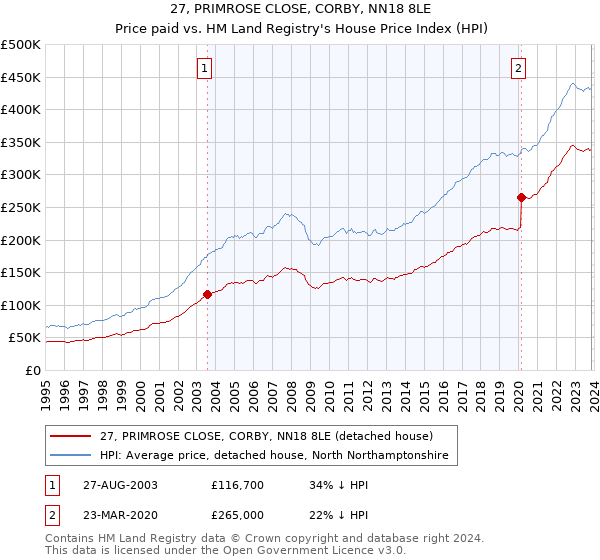 27, PRIMROSE CLOSE, CORBY, NN18 8LE: Price paid vs HM Land Registry's House Price Index