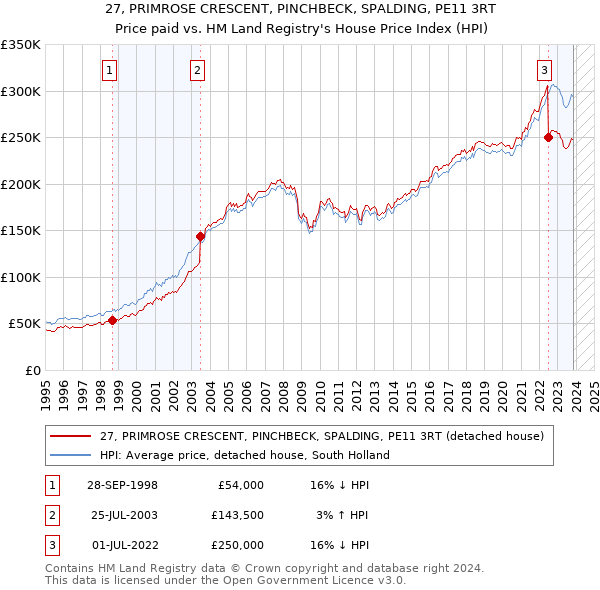 27, PRIMROSE CRESCENT, PINCHBECK, SPALDING, PE11 3RT: Price paid vs HM Land Registry's House Price Index
