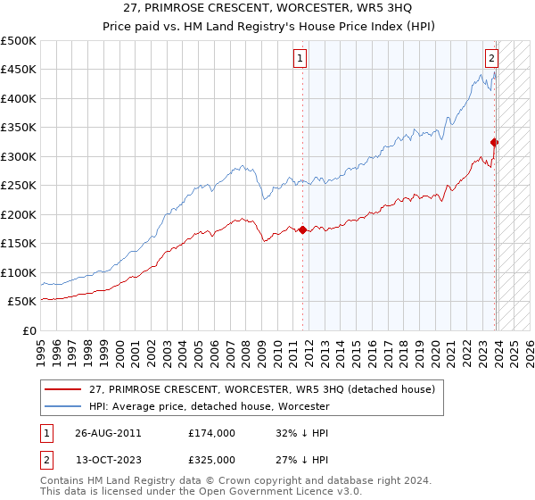 27, PRIMROSE CRESCENT, WORCESTER, WR5 3HQ: Price paid vs HM Land Registry's House Price Index