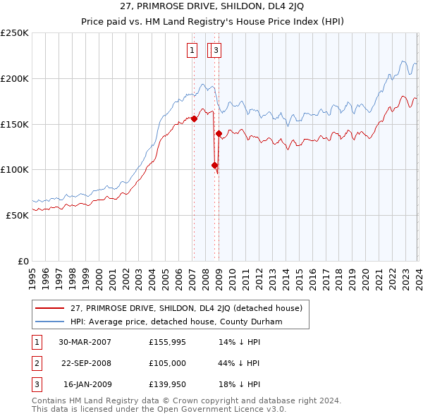 27, PRIMROSE DRIVE, SHILDON, DL4 2JQ: Price paid vs HM Land Registry's House Price Index