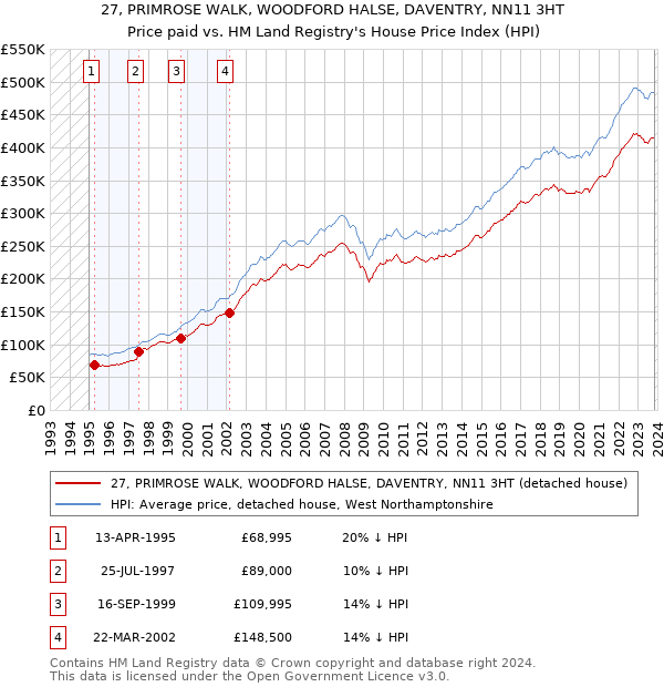 27, PRIMROSE WALK, WOODFORD HALSE, DAVENTRY, NN11 3HT: Price paid vs HM Land Registry's House Price Index