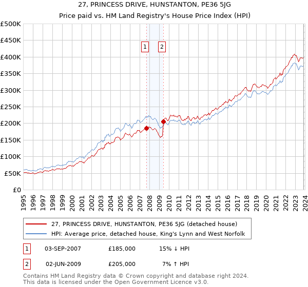 27, PRINCESS DRIVE, HUNSTANTON, PE36 5JG: Price paid vs HM Land Registry's House Price Index